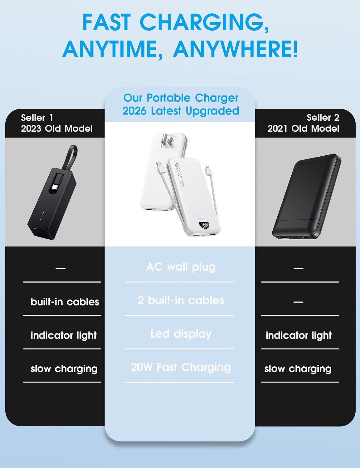 citicr Portable Charger 10000mAh PD20W w/Built-in Cables & Wall Plug White | Fast charging, Built-in wall plug, LED display, Charge 5 devices at once, Pass through charging, TSA approved, Pocket size - Image 2